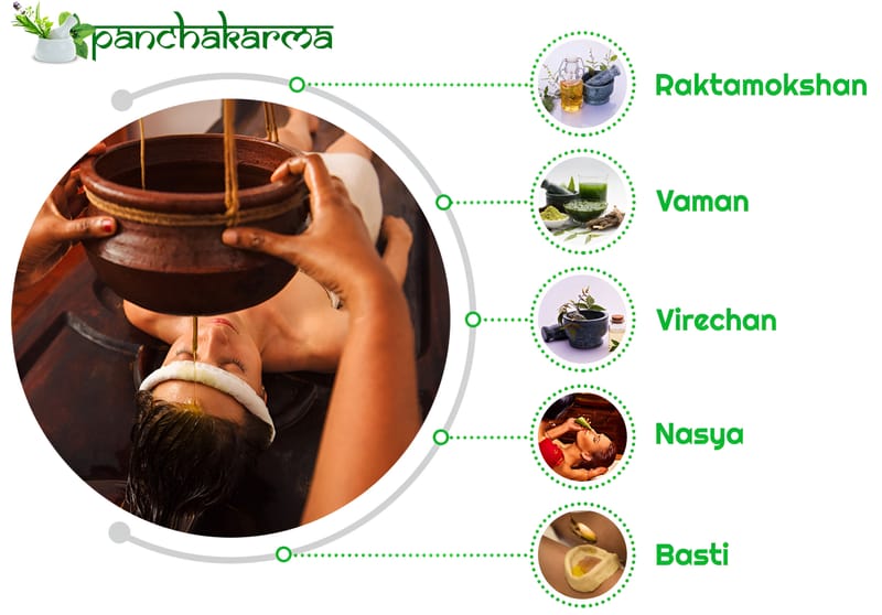 Naturopathy (Panchkarma)