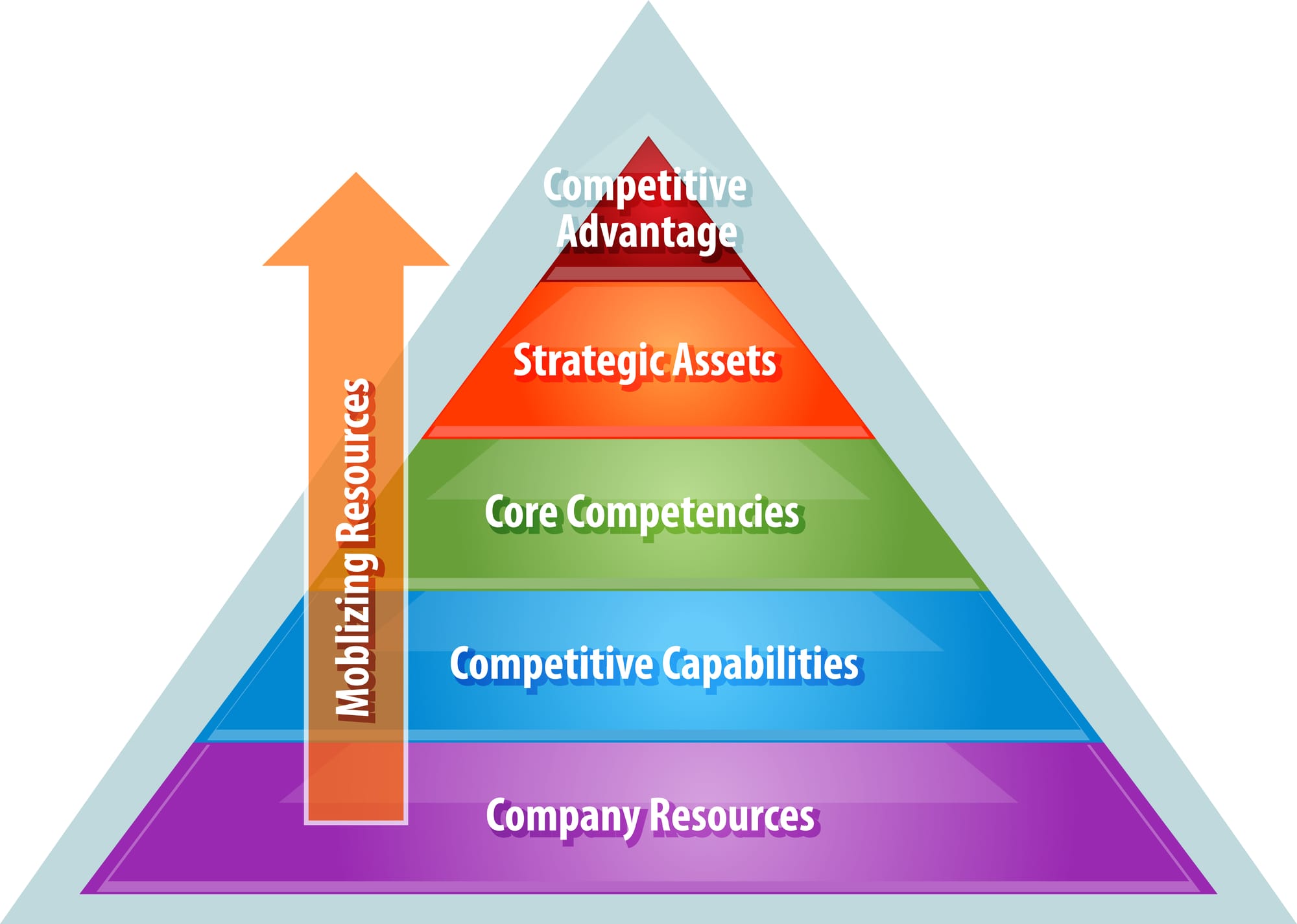 Resource-Based View of Strategy, A Structured Research Review