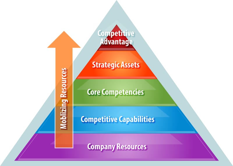 Resource-Based View of Strategy, A Structured Research Review