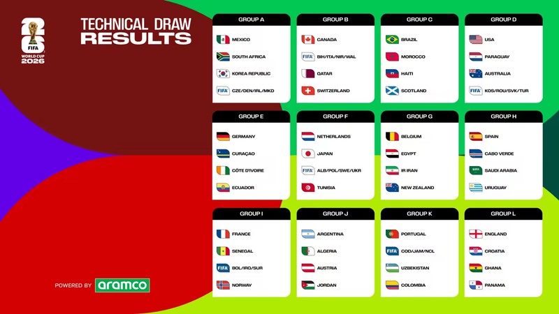 World Cup 2026 Draw: Heavyweights Collide as 48-Team Field is Set for Historic North American Showdown​