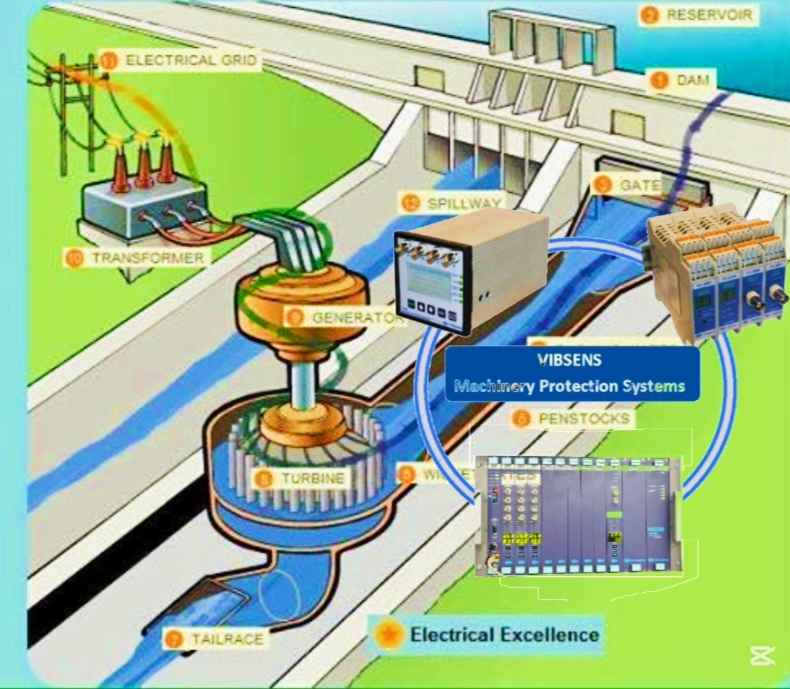 PLC as an Important Tool for Hydropower Project Automation