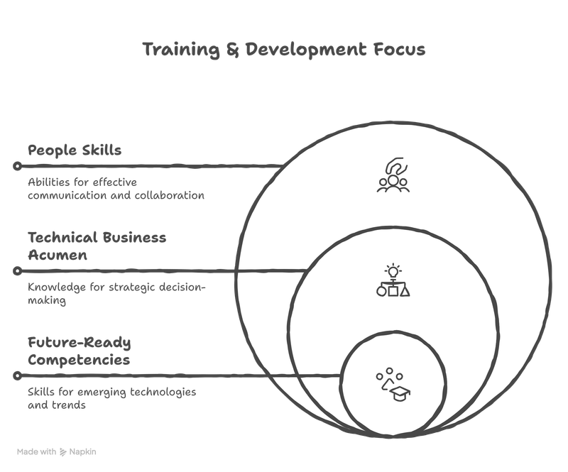 2. Training & Development