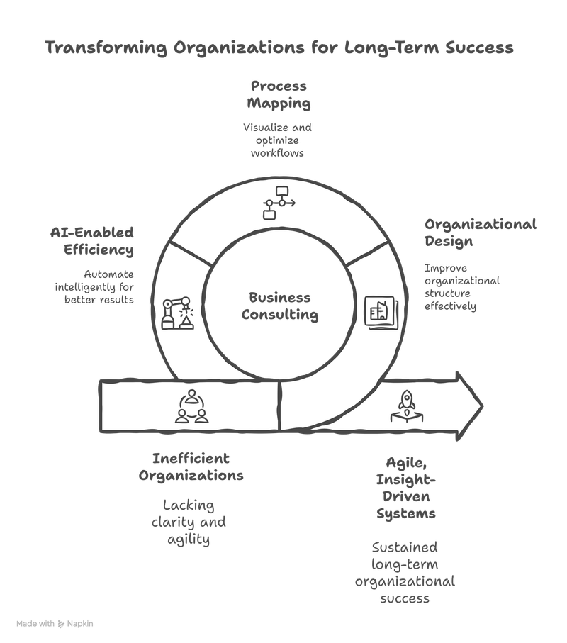 3. Business Consulting