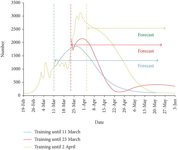 COVID-19 in Iran: Forecasting Pandemic Using Deep Learning