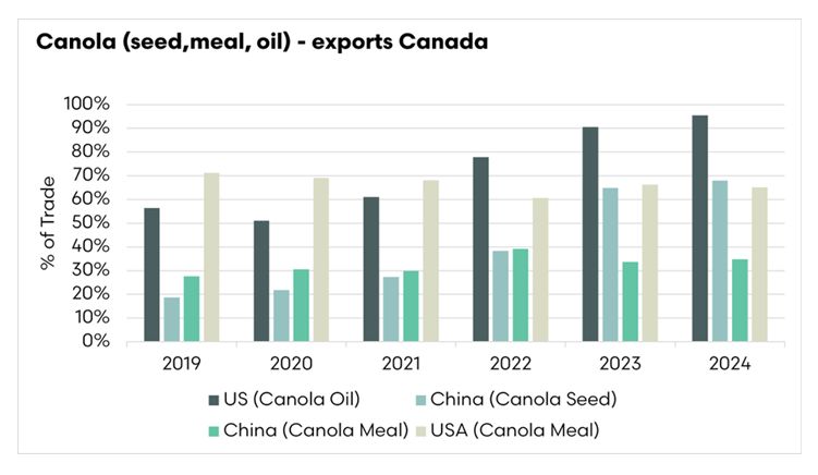 The Canadian canola industry will likely face a lot of strife with tariffs if China and the USA