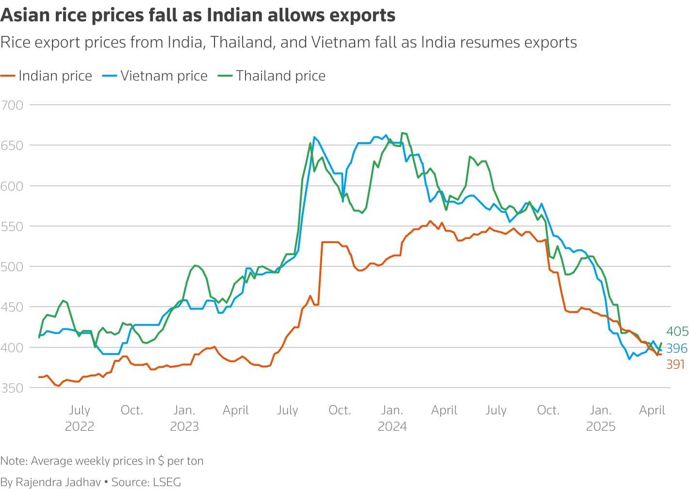 Global Rice Prices Stabilize, But India’s Supply Glut Caps Recovery in 2025