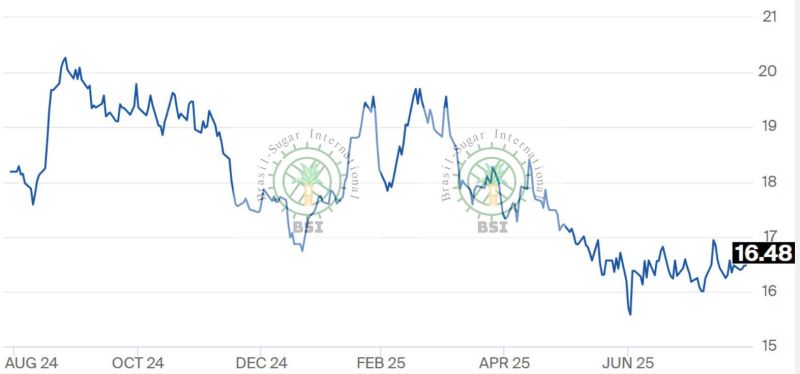 Sugarethanolbioenergy.com - Sugar prices fluctuate on the ICE as the market monitors the weather in Brazil's Center-South region