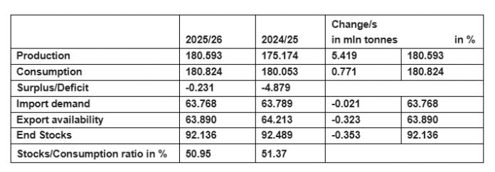 Sugarethanolbioenergy.com - Season 2025-26: ISO sees global sugar deficit of just 0.231 million tonnes