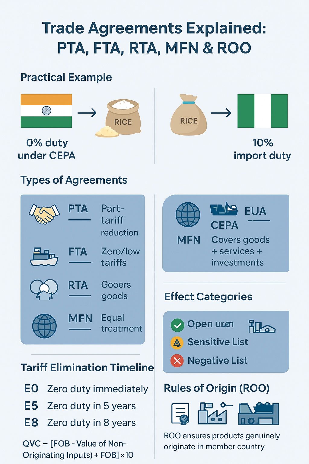 Why Trade Agreements Matter: India’s Rice Exports to UAE vs. Nigeria