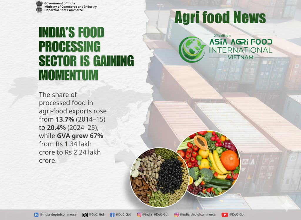 www.asiaagrifood.com - 🍲 India’s Food Processing Sector Soars! 📈 Processed Food Exports Up to 20.4%, GVA Grows 67% 💰🌏 #DoC_GoI #FoodProcessing #NewIndia