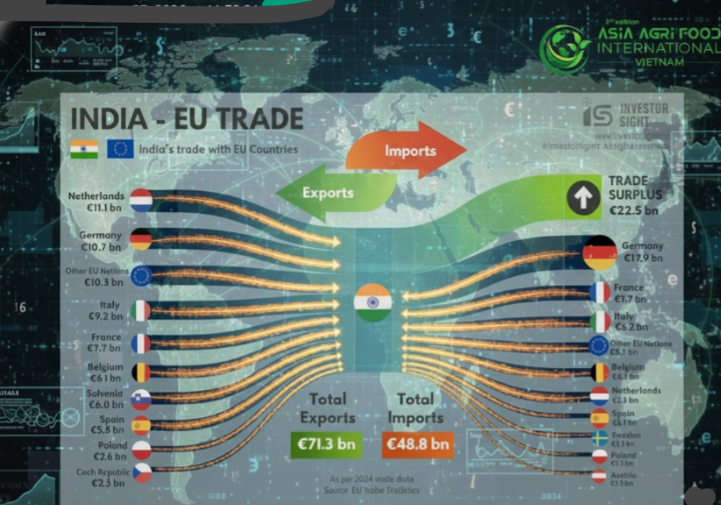 India - EU Trade Records 22.5 Billion Euro Surplus
