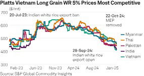 Indian 5% broken white rice prices hit near 2-year low on OMSS policy pressure