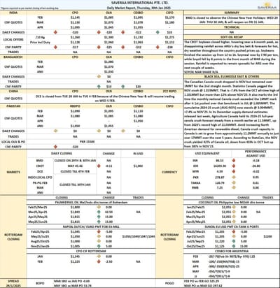 CBOT Soybeans hit a 6-month high