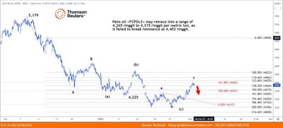 VEGOILS-Palm retreats on weaker Chicago soyaoil, crude oil