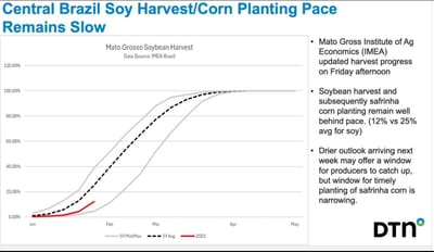 Central Brazil Soy Harvest Corn Planting Pace Remains Slow