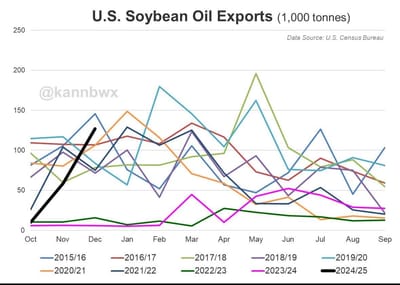 USA Exports Record Volume of Soy Oil in December, Reaches 9-Year High