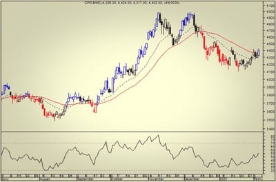 Palm Oil Market Outlook: Awaiting a Breakout!