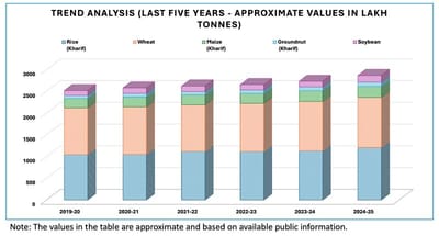 𝐈𝐧𝐝𝐢𝐚'𝐬 𝐀𝐠𝐫𝐢𝐜𝐮𝐥𝐭𝐮𝐫𝐚𝐥 𝐓𝐫𝐢𝐮𝐦𝐩𝐡: 𝐑𝐞𝐜𝐨𝐫𝐝 𝐏𝐫𝐨𝐝𝐮𝐜𝐭𝐢𝐨𝐧 𝐢𝐧 𝟐𝟎𝟐𝟒-𝟐𝟓