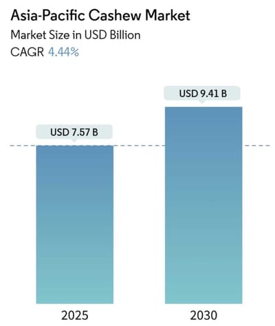Asia-Pacific Cashew Market to Reach $9.41 Billion by 2030, Driven by Health Trends and Export Growth