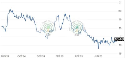Sugarethanolbioenergy.com - Sugar prices fluctuate on the ICE as the market monitors the weather in Brazil's Center-South region