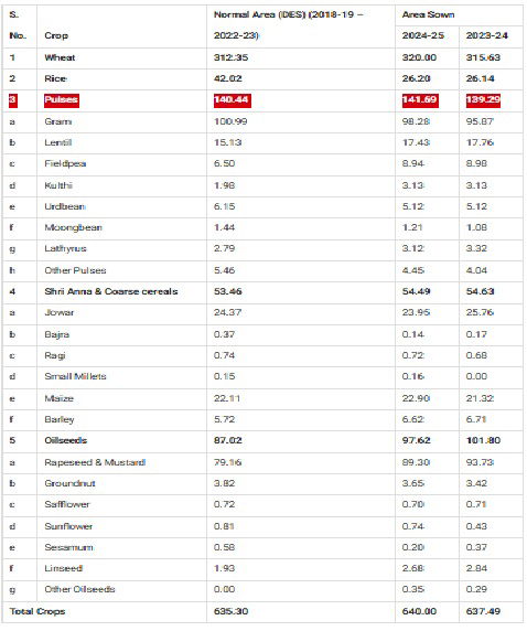 The Department of Agriculture & Farmers’ Welfare has released progress of area coverage under Rabi crops as on 20th January 2025.