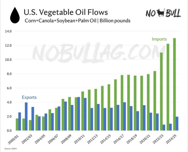 The United States' seed oil import extravaganza: