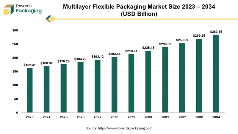 The latest estimate for multi-layered flexible packaging waste in India is approximately 1.87 lakh tonnes (187,933 tonnes) per year