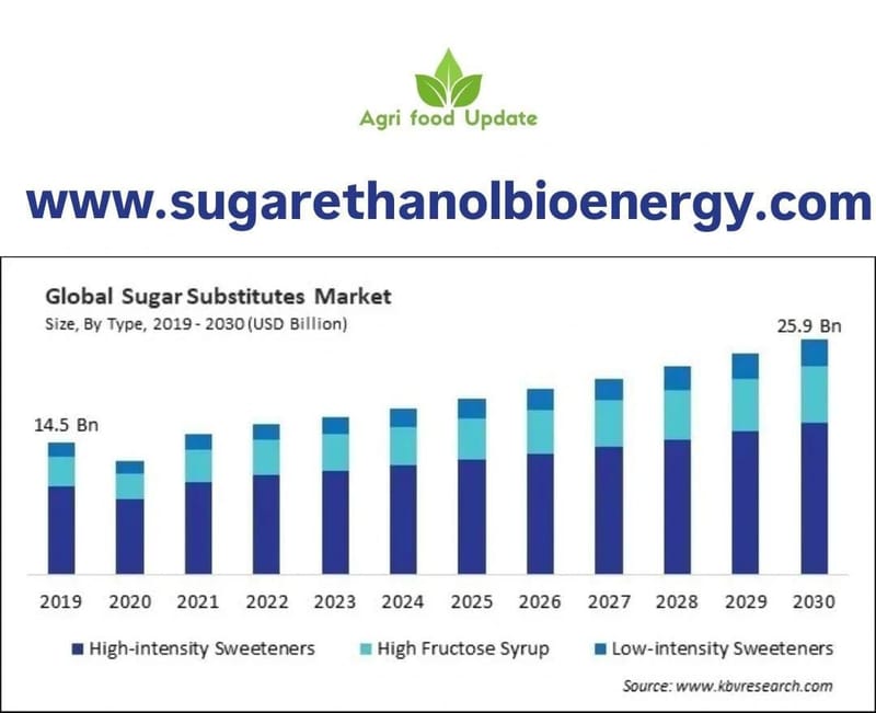 www.sugarethanolbioenergy.com-🌱 Sugar Alternatives Market Booms 🚀 — Low-Calorie Demand Set to Hit $31.95 Billion by 2030 💰 Driven by Health & Wellness Trends
