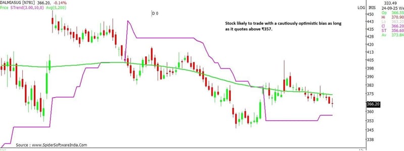 Time to bet on sugar stocks? Dhampur, 4 others can rally up to 25%: charts