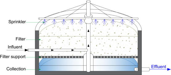 Trickling Filters