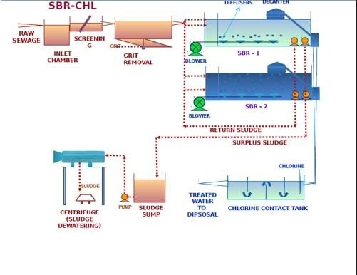 Sequence Batch Reactor