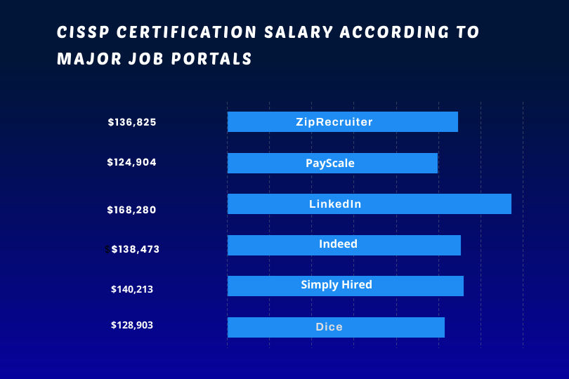 CISSP certification salary