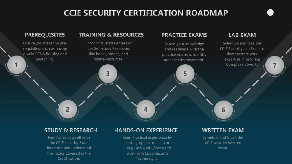 CCIE Security Training