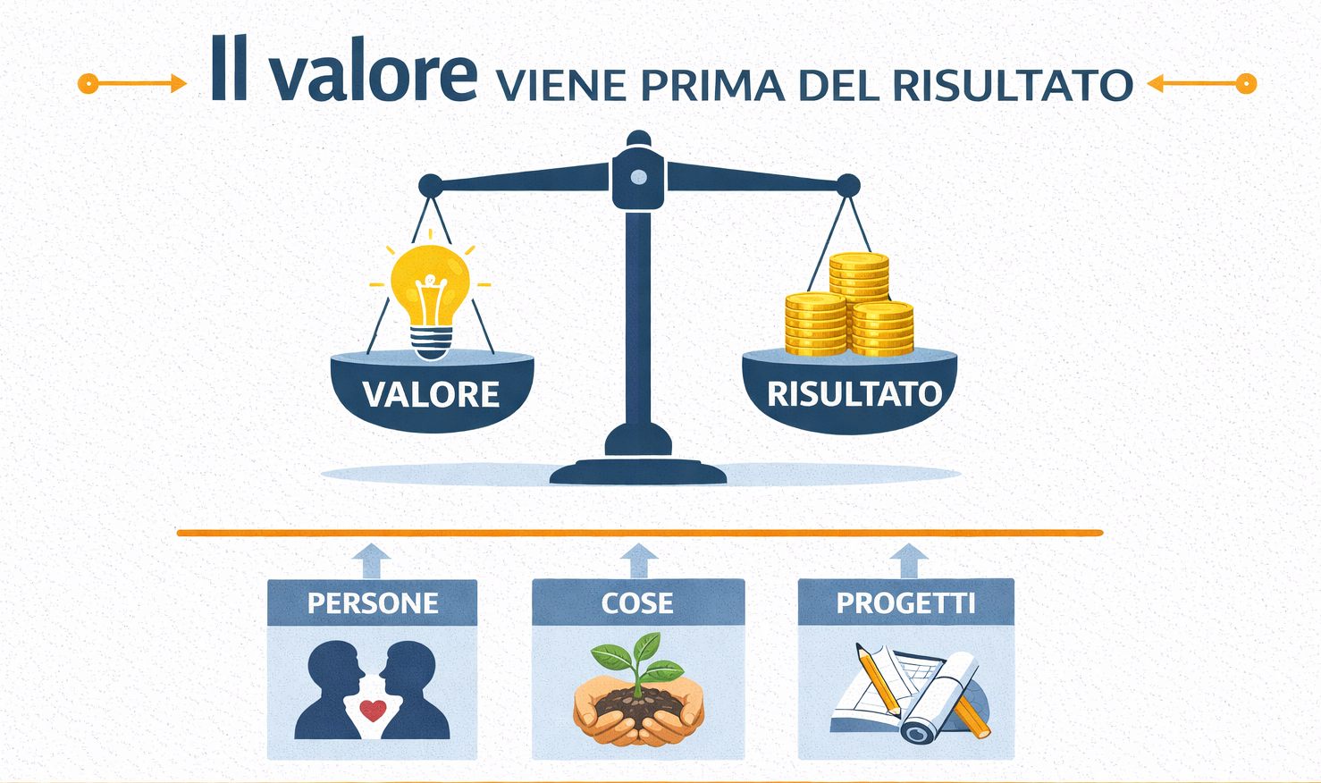 Il Valore prima del Risultato