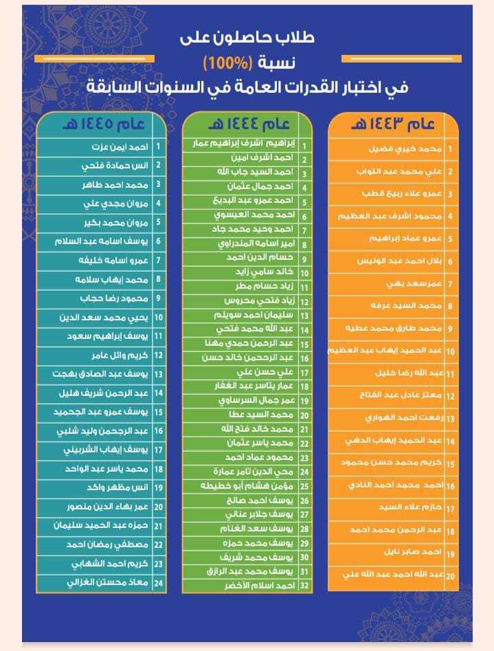 طلاب حصلوا على ١٠٠٪ في مدارسنا