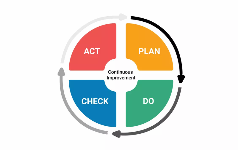 Lean manufacturing