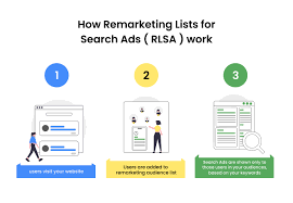 Using Remarketing Lists for Search Ads (RLSA) Effectively