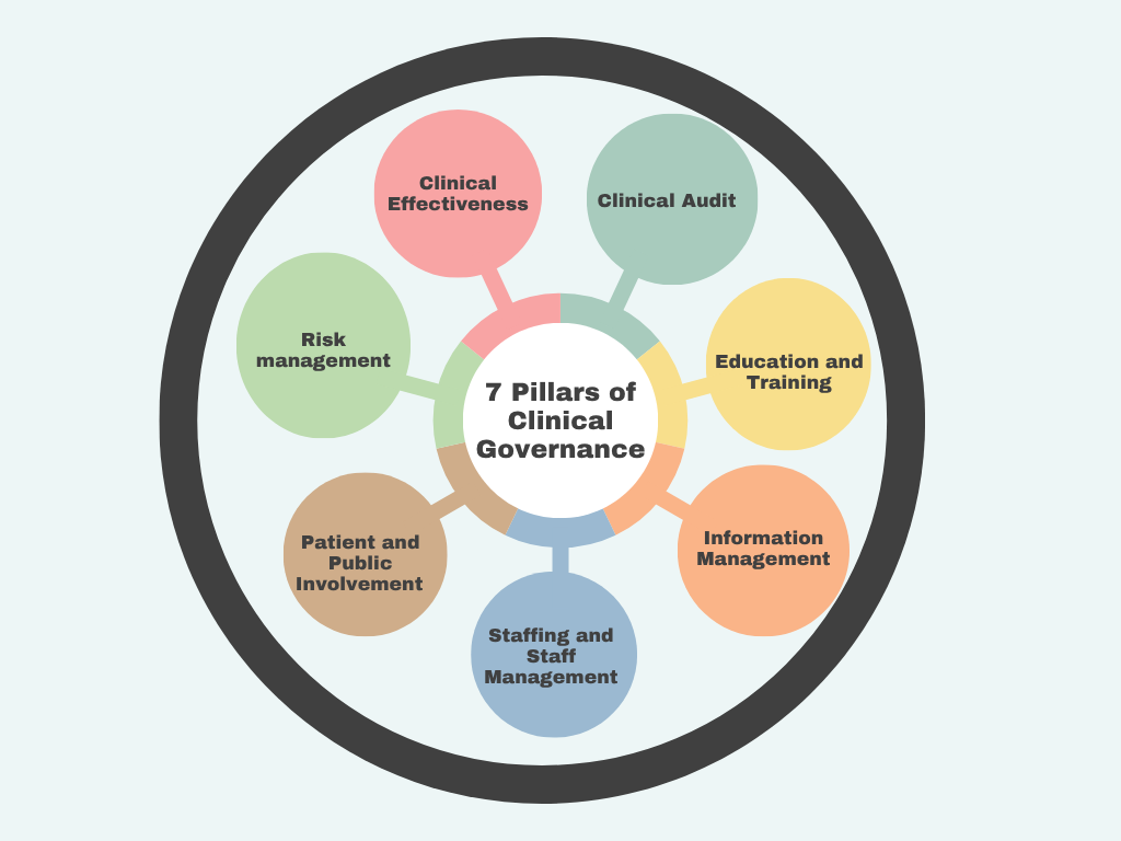 Schematic diagram illustrating the seven pillars of clinical governance, each represented in a separate circle arranged around a central circle.