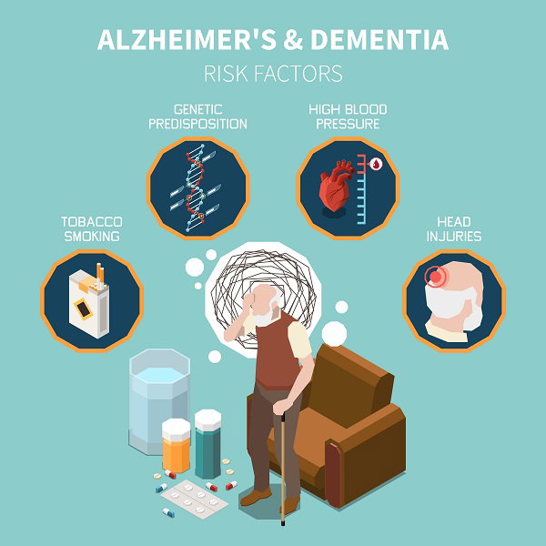 Infographic showing Alzheimer’s and dementia risk factors, including genetics, high blood pressure, smoking, and head injury