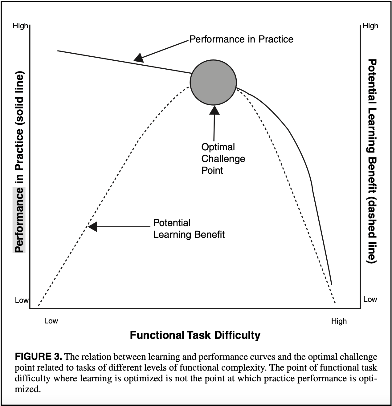 Finding the Right Challenge Point in Golf Practice: A Path to Real Improvement