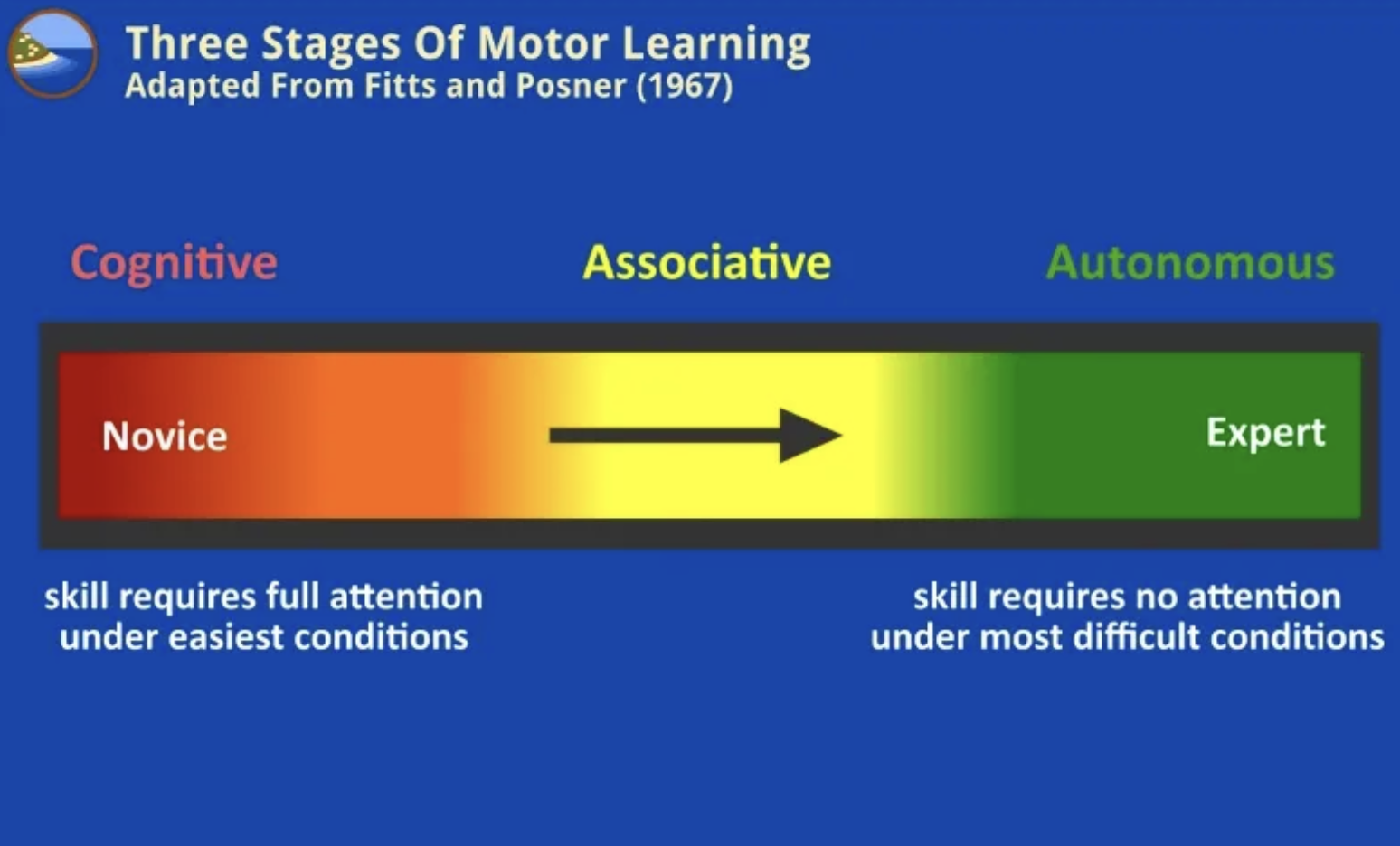 The Three Stages of Learning Part 1