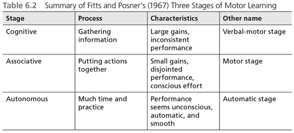 The Three Stages of Learning Part 1