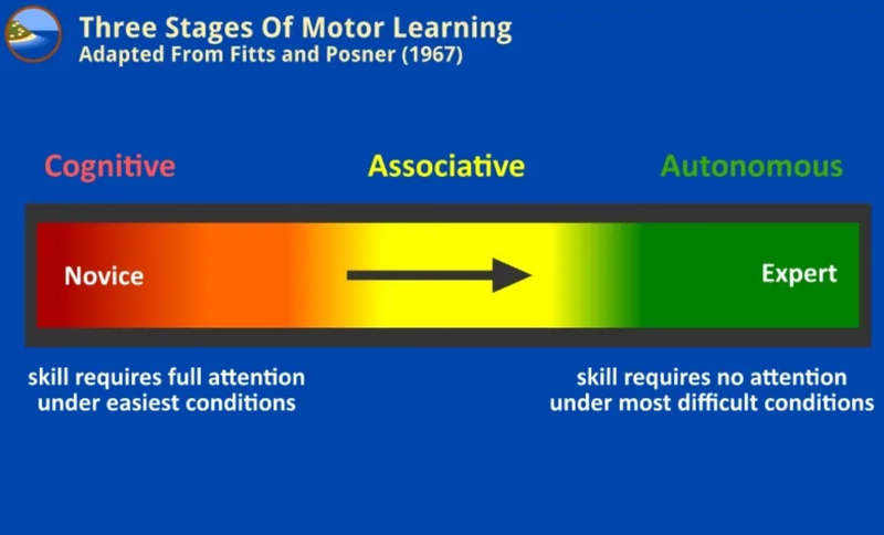 The Three Stages of Learning Part 1