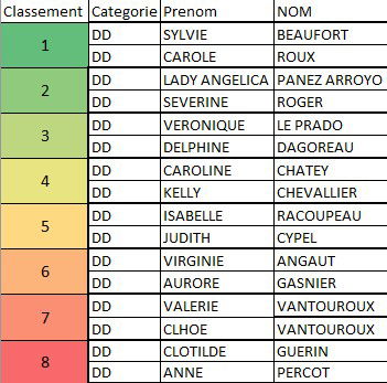 classement K25 Dames