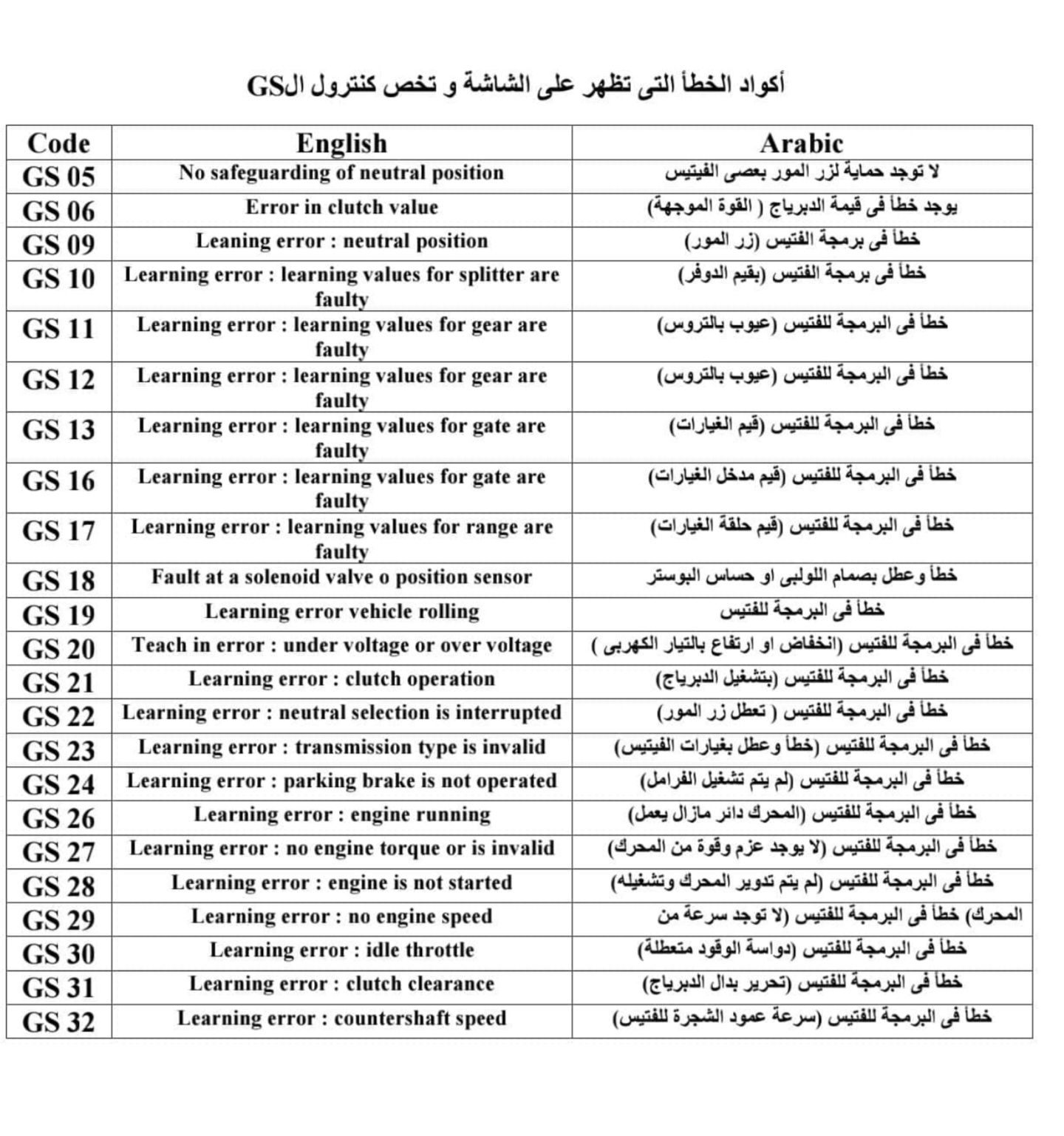 اكواد أعطال فتيس مرسيدس أكتروس 