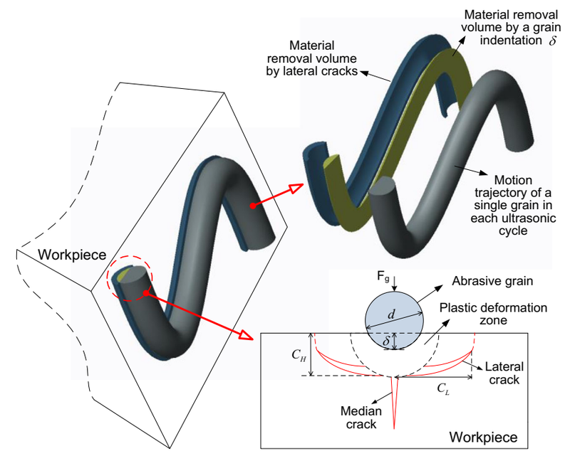 Advanced machining of high-performance materials