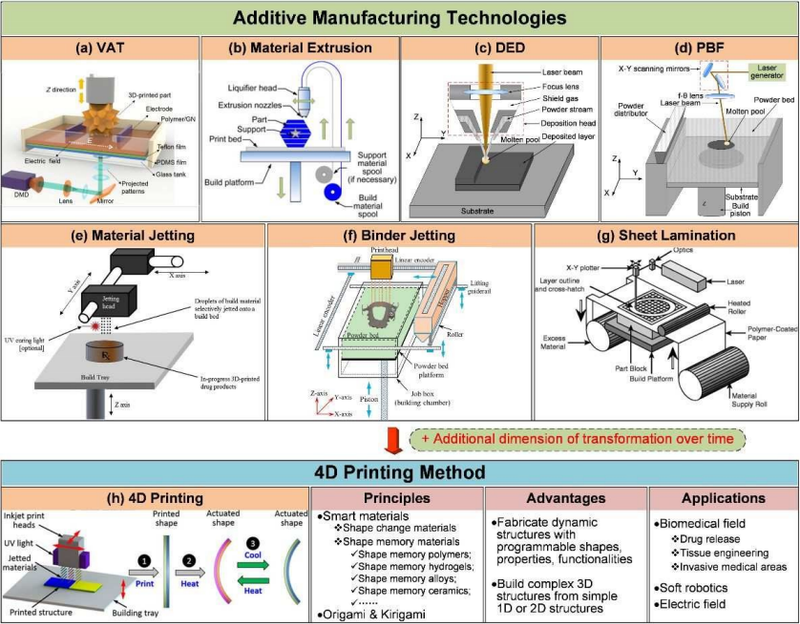 Additive manufacturing of metals, plastics, ceramics, and composites