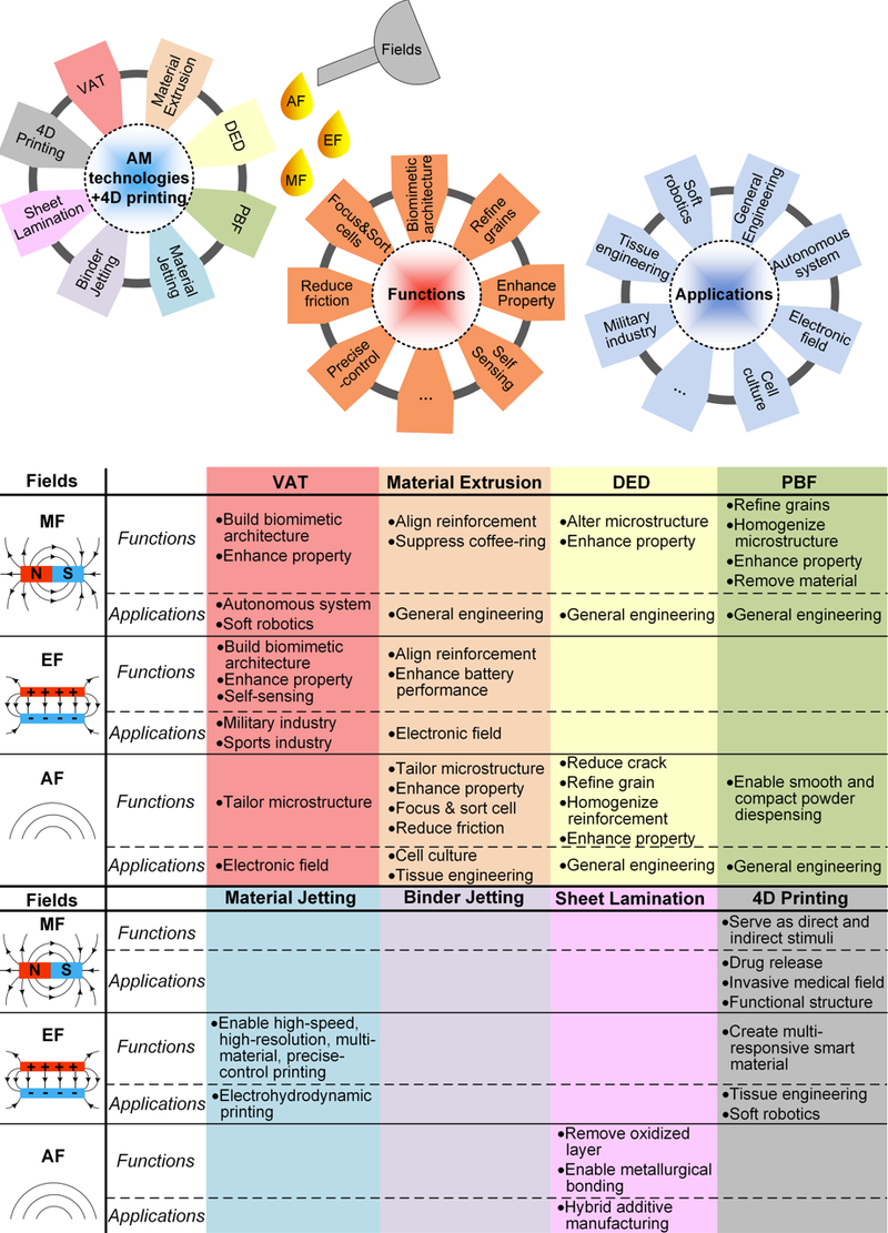 Acoustic field-assisted additive manufacturing
