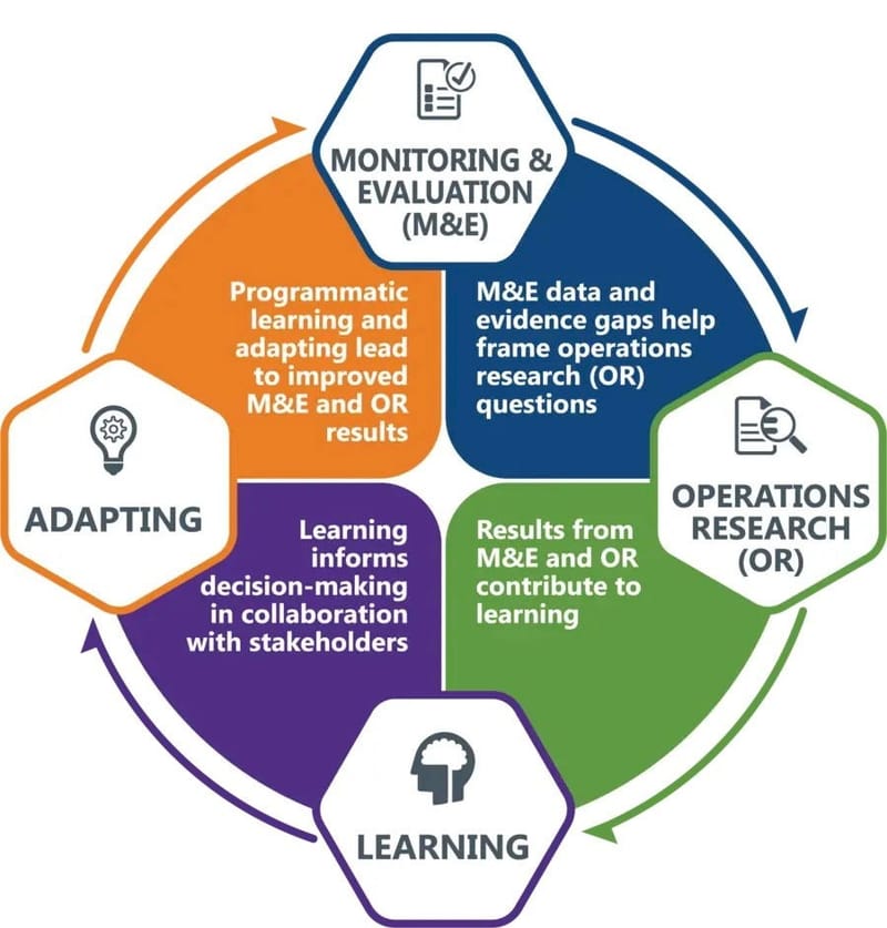 Monitoring, Evaluation, Research, Learning and Adaptation (MERLA)