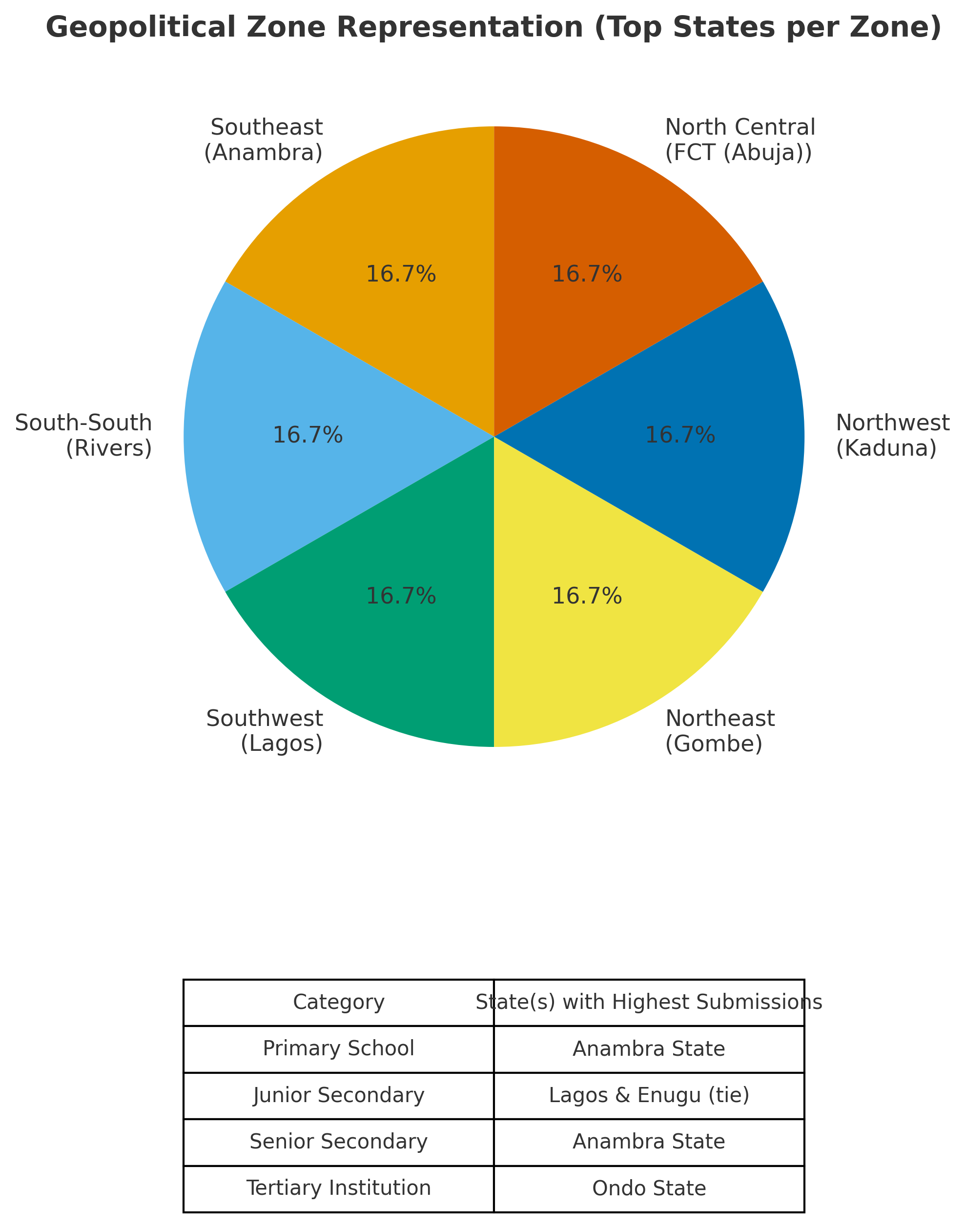 Statistical Participation of the 2025–2026 UOESD Annual 12th Edition National Essay, and Debating Championship